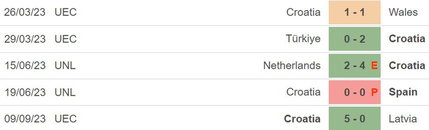 Nhận định bóng đá Armenia vs Croatia (23h00, 11/9), vòng loại EURO 2024 - Ảnh 5.