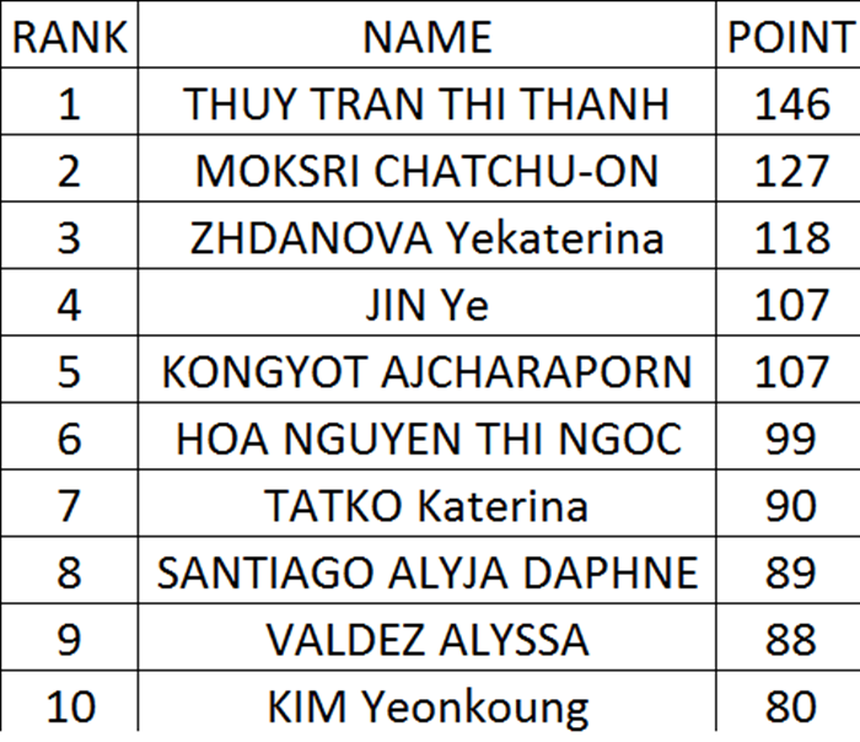 Thanh Thúy lập kỷ lục ghi điểm hiếm có ở giải quốc tế uy tín, tượng đài bóng chuyền thế giới hết lời khen ngợi - Ảnh 2. Thanh Thúy lập kỷ lục ghi điểm hiếm có ở giải quốc tế uy tín, tượng đài bóng chuyền thế giới hết lời khen ngợi - Ảnh 2.