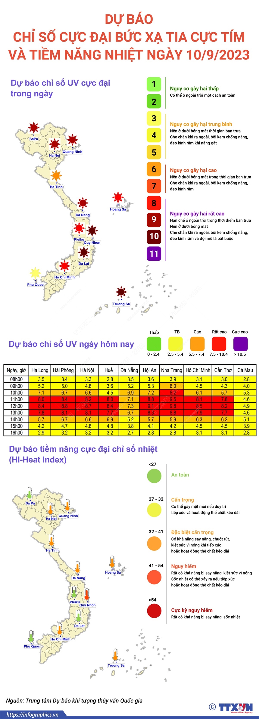 Nhiều thành phố có chỉ số tia cực tím gây hại rất cao - Ảnh 1.