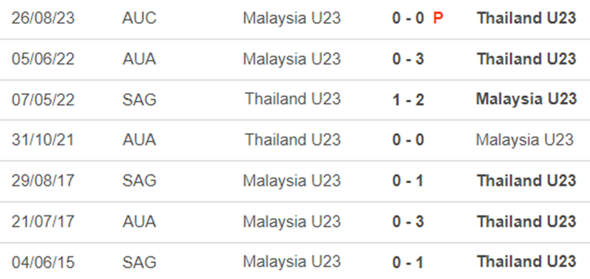 Thành tích đối đầu U23 Thái Lan vs U23 Malaysia Thành tích đối đầu U23 Thái Lan vs U23 Malaysia