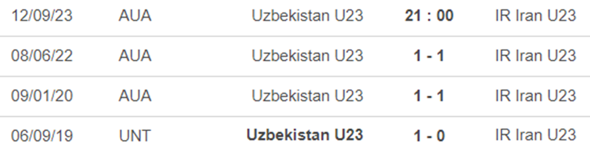 Thành tích đối đầu U23 Uzbekistan vs U23 Iran Thành tích đối đầu U23 Uzbekistan vs U23 Iran