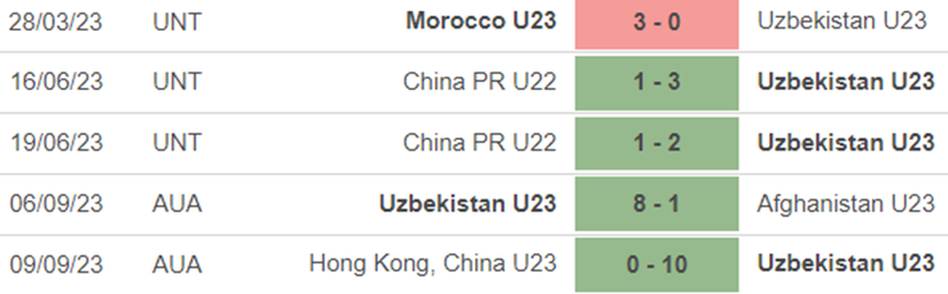 Phong độ U23 Uzbekistan Phong độ U23 Uzbekistan