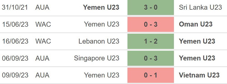 Nhận định bóng đá U23 Yemen vs U23 Guam (16h00, 12/9), vòng loại U23 châu Á 2024 - Ảnh 3.
