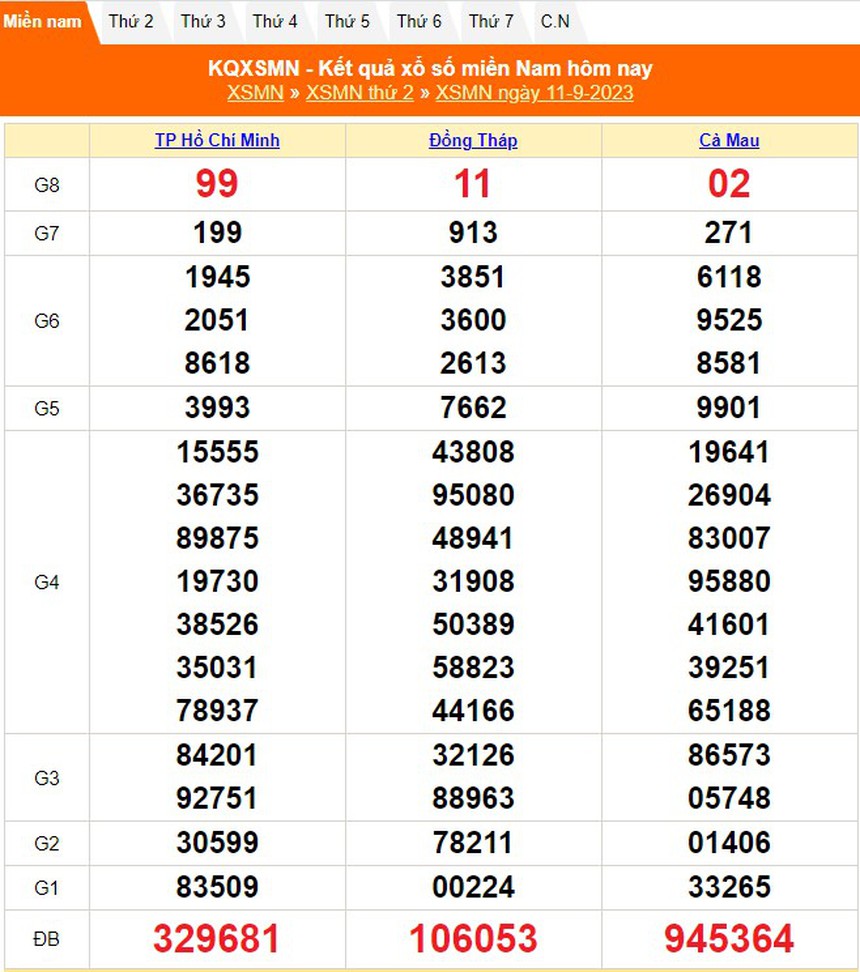 XSDT 11/9, Xổ số Đồng Tháp hôm nay 11/9/2023, Kết quả xổ số ngày 11 tháng 9 - Ảnh 3.