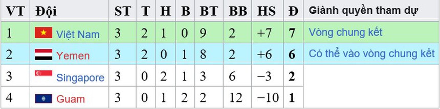 Kết quả bóng đá vòng loại U23 châu Á 2024: Việt Nam đứt mạch toàn thắng - Ảnh 2.