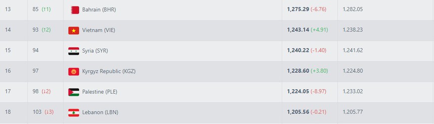 ĐT Việt Nam nhận mưa điểm số từ FIFA và có bước nhảy vọt sau kỷ lục đặc biệt của HLV Troussier - Ảnh 2.