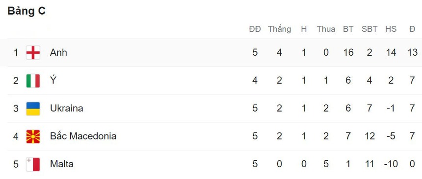 Kết quả bóng đá hôm nay 13/9: Các 'ông lớn' châu Âu đồng loạt giành chiến thắng, Đức đánh bại ĐT Pháp sau khi thay HLV - Ảnh 5.