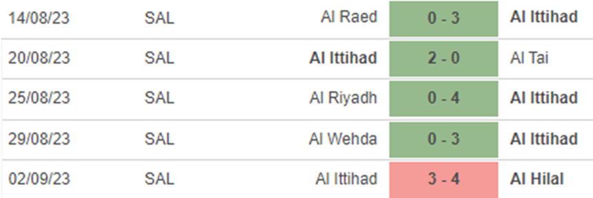 Phong độ Al Ittihad