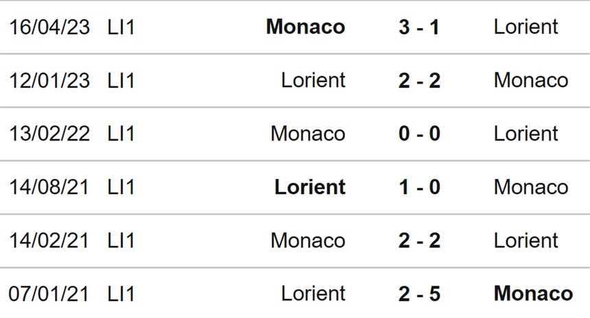 Nhận định bóng đá Lorient vs Monaco (18h00, 17/9), Ligue 1 vòng 5  - Ảnh 3.