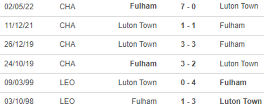 Lịch sử đối đầu Fulham vs Luton