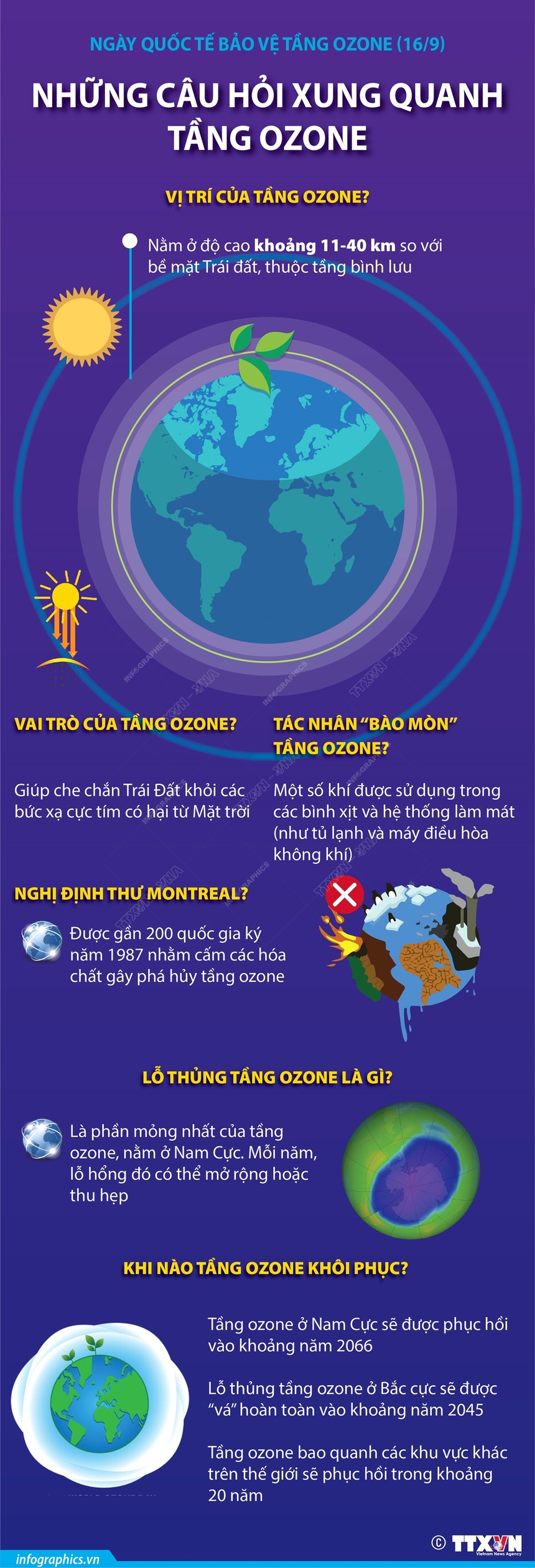 Ngày Quốc tế Bảo vệ tầng ozone (16/9): Những câu hỏi xung quanh tầng ozone - Ảnh 1. Ngày Quốc tế Bảo vệ tầng ozone (16/9): Những câu hỏi xung quanh tầng ozone - Ảnh 1.