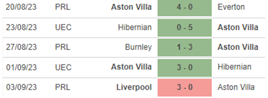 Phong độ Aston Villa