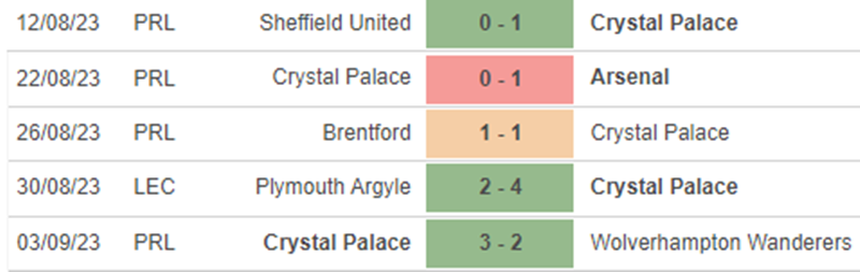 Phong độ Crystal Palace