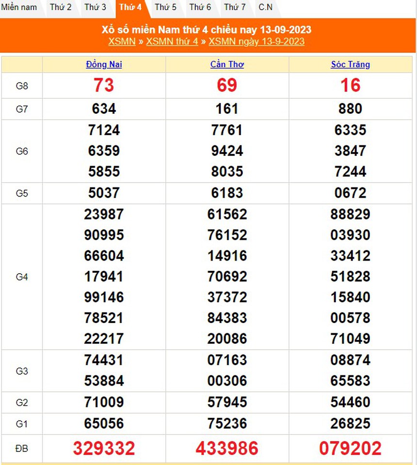 XSMN 19/9, kết quả xổ số miền Nam hôm nay 19/9/2023, xổ số ngày 19 tháng 9 - Ảnh 7. XSMN 19/9, kết quả xổ số miền Nam hôm nay 19/9/2023, xổ số ngày 19 tháng 9 - Ảnh 7.