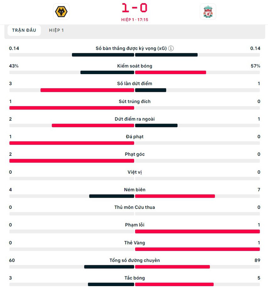 Trực tiếp bóng đá Anh hôm nay: Liverpool, MU và Man City cùng ra trận - Ảnh 5.