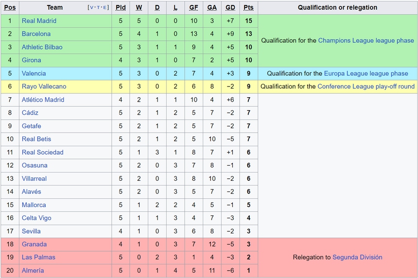 Ngược dòng bản lĩnh, Real Madrid xây chắc ngôi đầu La Liga, lập kỷ lục đặc biệt ở châu Âu - Ảnh 5. Ngược dòng bản lĩnh, Real Madrid xây chắc ngôi đầu La Liga, lập kỷ lục đặc biệt ở châu Âu - Ảnh 5.