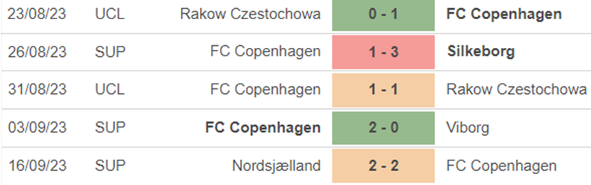 Phong độ Copenhagen