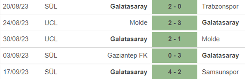 Phong độ Galatasaray