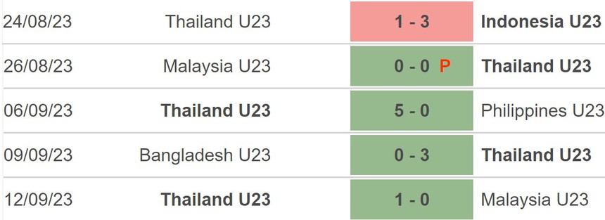 Nhận định bóng đá Olympic Bahrain vs Olympic Thái Lan (15h00, 19/9), ASIAD 2023 - Ảnh 3.