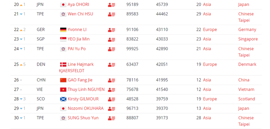 Hotgirl cầu lông Thùy Linh chạm một tay vào vé dự Olympic Paris, dễ trở lại hạng cao nhất trong sự nghiệp - Ảnh 3. Hotgirl cầu lông Thùy Linh chạm một tay vào vé dự Olympic Paris, dễ trở lại hạng cao nhất trong sự nghiệp - Ảnh 3.