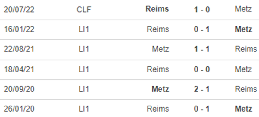 Lịch sử đối đầu Metz vs Reims
