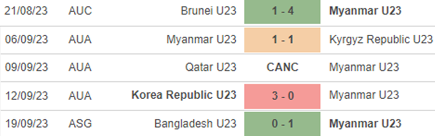 Phong độ Olympic Myanmar Phong độ Olympic Myanmar