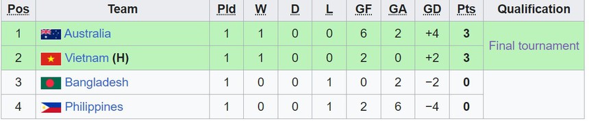 Đàn em Thanh Nhã, Huỳnh Như thắng ấn tượng với 2 khoảnh khắc bùng nổ, tràn đầy cơ hội góp mặt ở giải châu Á - Ảnh 5. Đàn em Thanh Nhã, Huỳnh Như thắng ấn tượng với 2 khoảnh khắc bùng nổ, tràn đầy cơ hội góp mặt ở giải châu Á - Ảnh 5.