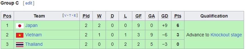 Kì lạ như Thái Lan, thua cả 2 trận vòng bảng, hiệu số bàn thắng âm vẫn giành vé vào vòng trực tiếp bóng đá ASIAD - Ảnh 3. Kì lạ như Thái Lan, thua cả 2 trận vòng bảng, hiệu số bàn thắng âm vẫn giành vé vào vòng trực tiếp bóng đá ASIAD - Ảnh 3.