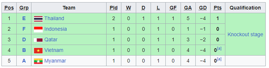 4 đại diện Đông Nam Á đều thua đậm tại ASIAD, ai sáng cửa đi tiếp nhất, ai không? - Ảnh 2.