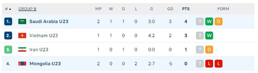 Kết quả bóng đá ASIAD 2023: Indonesia thua sát nút, Saudi Arabia thắng đậm Mông Cổ - Ảnh 3. Kết quả bóng đá ASIAD 2023: Indonesia thua sát nút, Saudi Arabia thắng đậm Mông Cổ - Ảnh 3.
