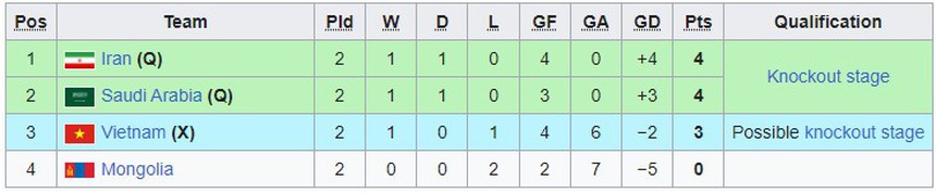 Kết quả bóng đá ASIAD 2023 hôm nay: Olympic Việt Nam bại trận trước Iran - Ảnh 2.