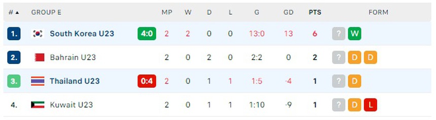 Bóng đá ASIAD 2023: Olympic Việt Nam nhận thất bại đầu tiên, khép lại ngày buồn của khu vực Đông Nam Á - Ảnh 3.