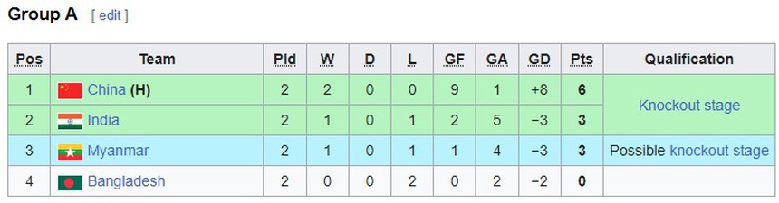 4 đại diện Đông Nam Á đều thua đậm tại ASIAD, ai sáng cửa đi tiếp nhất, ai không? - Ảnh 5.