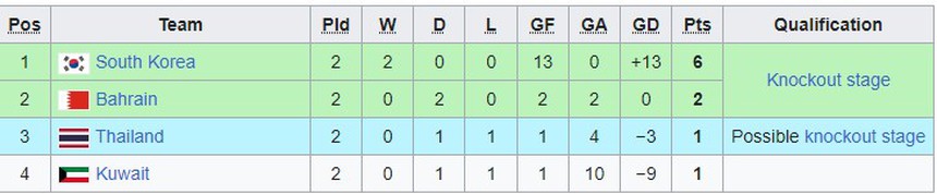 Bảng xếp hạng bóng đá nam ASIAD 2023 hôm nay - Ảnh 6.