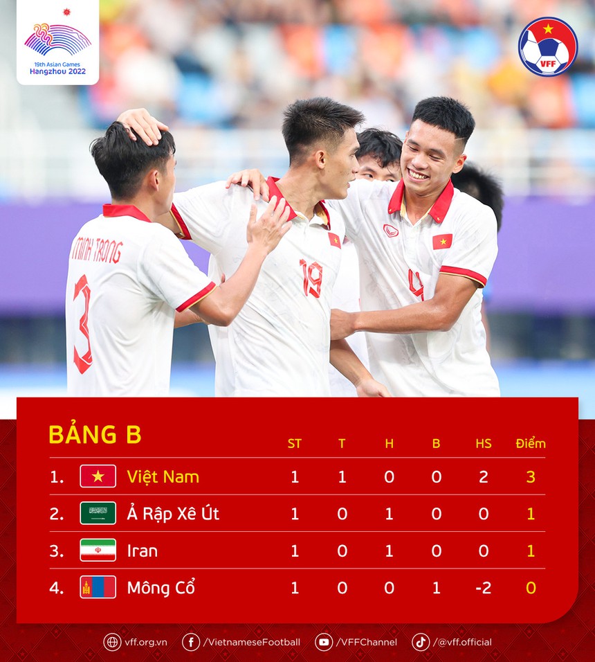 Bảng xếp hạng bóng đá nam ASIAD 2023 mới nhất - Ảnh 8.