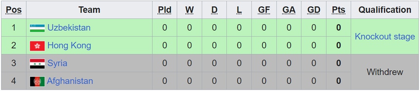 Bảng xếp hạng bóng đá nam ASIAD 2023 mới nhất - Ảnh 4.