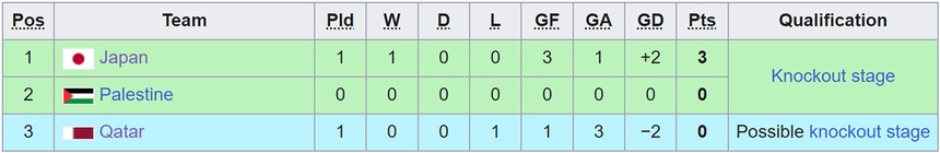 Bảng xếp hạng bóng đá nam ASIAD 2023 mới nhất - Ảnh 5.
