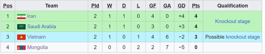 Điều kiện nào để Olympic Việt Nam đi tiếp ở ASIAD? - Ảnh 3.