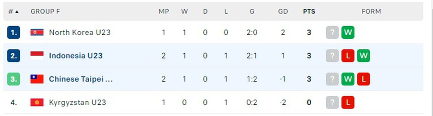 Kết quả bóng đá ASIAD 2023: Indonesia thua sát nút, Saudi Arabia thắng đậm Mông Cổ - Ảnh 2. Kết quả bóng đá ASIAD 2023: Indonesia thua sát nút, Saudi Arabia thắng đậm Mông Cổ - Ảnh 2.