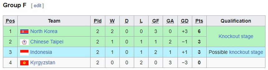 4 đại diện Đông Nam Á đều thua đậm tại ASIAD, ai sáng cửa đi tiếp nhất, ai không? - Ảnh 6.
