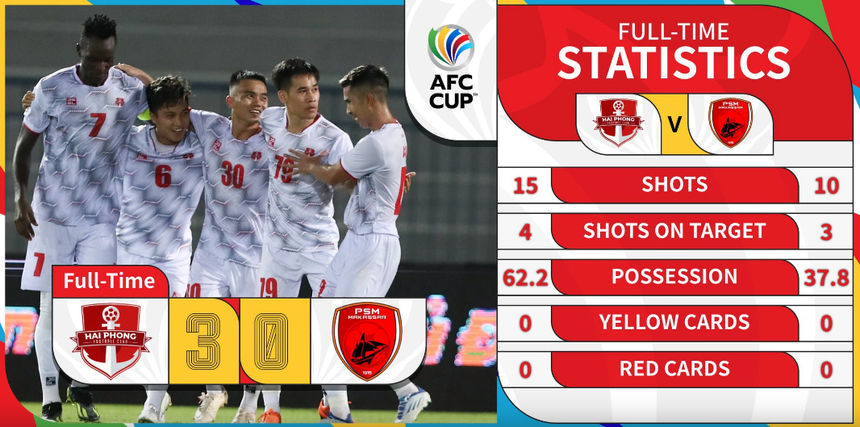 Hải Phòng FC đại thắng trận ra quân ở AFC Cup 2023-2024 - Ảnh 2.