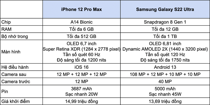 So sánh iPhone 12 Pro Max và Galaxy S22 Ultra: Liệu có phải là một cuộc chiến ngang tài ngang sức? - Ảnh 4. So sánh iPhone 12 Pro Max và Galaxy S22 Ultra: Liệu có phải là một cuộc chiến ngang tài ngang sức? - Ảnh 4.