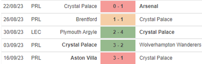 Phong độ Crystal Palace