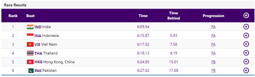 Rowing Việt Nam đồng loạt chiến thắng, thắp cơ hội giành huy chương ASIAD 2023 - Ảnh 3. Rowing Việt Nam đồng loạt chiến thắng, thắp cơ hội giành huy chương ASIAD 2023 - Ảnh 3.