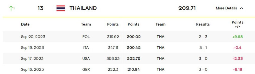 ĐT Thái Lan tạo địa chấn khi thắng đội hạng 7 thế giới sau màn rượt đuổi kịch tính - Ảnh 3.