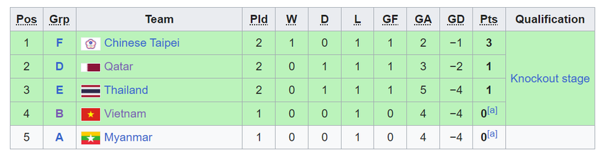 Cơ hội đi tiếp của Olympic Việt Nam tại ASIAD 2023 nhỏ thêm sau trận hòa của Qatar - Ảnh 4.