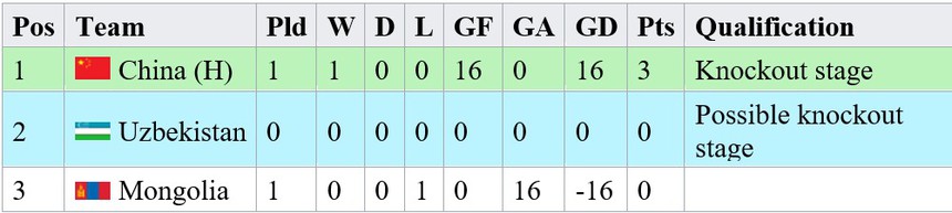 Bảng xếp hạng bóng đá nữ ASIAD 2023 hôm nay - Ảnh 2.