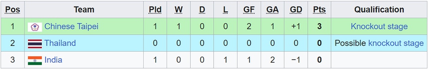Bảng xếp hạng bóng đá nữ ASIAD 2023 hôm nay (22/9) - Ảnh 3.