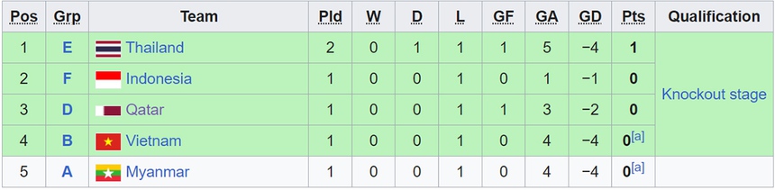Bảng xếp hạng bóng đá nam ASIAD 2023: Olympic Việt Nam đã tụt xuống thứ 3 - Ảnh 8.