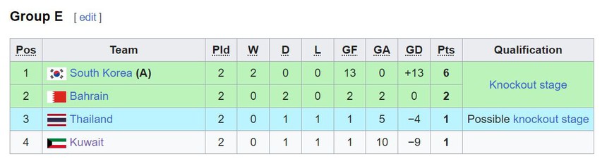 Báo Thái đưa ra tình huống đặc biệt tại ASIAD: Olympic Việt Nam khiến Thái Lan bị loại  - Ảnh 2.
